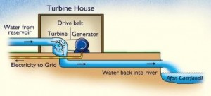 Diagram of turbine house Diagram tŷ’r tyrbin